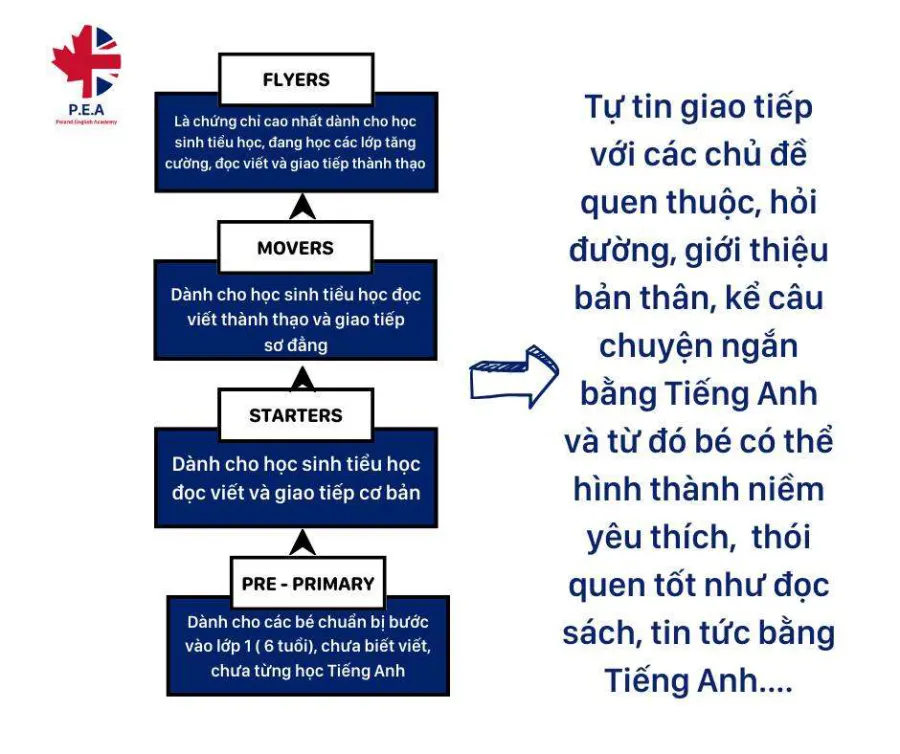 Học viện Anh Ngữ Ba Lan