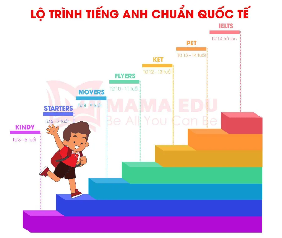Trung tâm MAMA EDU - Cơ sở 2